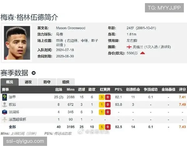 格林伍德状态火热，成本赛季五大联赛首位25+球10+助球员
